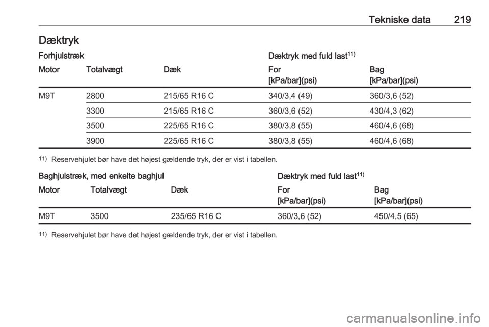 OPEL MOVANO_B 2016  Instruktionsbog (in Danish) Tekniske data219DæktrykForhjulstrækDæktryk med fuld last11)MotorTotalvægtDækFor
[kPa/bar](psi)Bag
[kPa/bar](psi)M9T2800215/65 R16 C340/3,4 (49)360/3,6 (52)3300215/65 R16 C360/3,6 (52)430/4,3 (62)