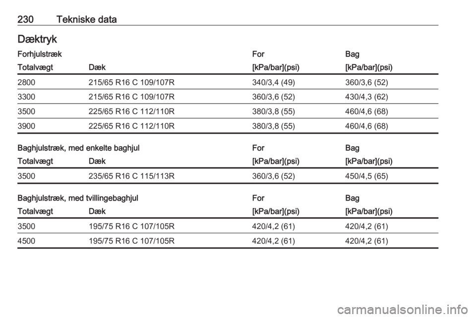 OPEL MOVANO_B 2019  Instruktionsbog (in Danish) 230Tekniske dataDæktrykForhjulstrækForBagTotalvægtDæk[kPa/bar](psi)[kPa/bar](psi)2800215/65 R16 C 109/107R340/3,4 (49)360/3,6 (52)3300215/65 R16 C 109/107R360/3,6 (52)430/4,3 (62)3500225/65 R16 C 