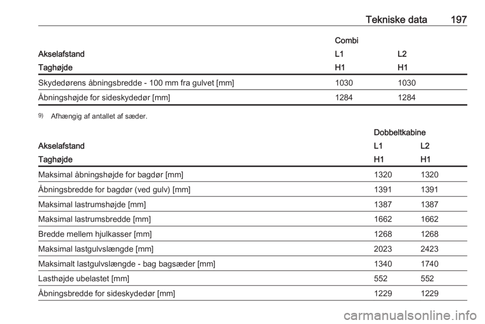 OPEL VIVARO B 2016.5  Instruktionsbog (in Danish) Tekniske data197
Akselafstand
CombiL1L2TaghøjdeH1H1Skydedørens åbningsbredde - 100 mm fra gulvet [mm]10301030Åbningshøjde for sideskydedør [mm]128412849)Afhængig af antallet af sæder.
Akselafs