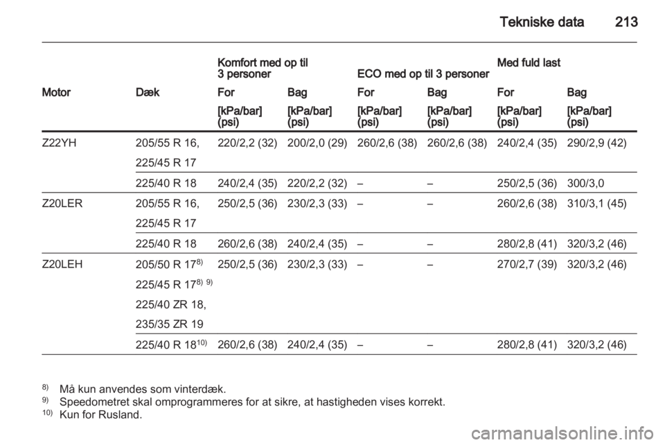 OPEL ZAFIRA 2010  Instruktionsbog (in Danish) 