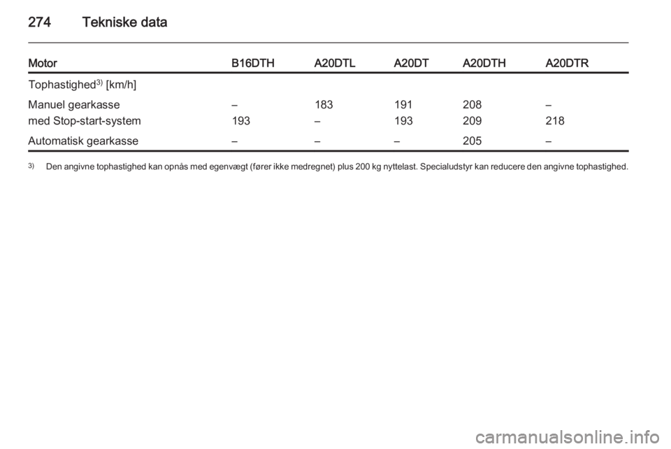 OPEL ZAFIRA C 2014.5  Instruktionsbog (in Danish) 274Tekniske data
MotorB16DTHA20DTLA20DTA20DTHA20DTRTophastighed3)
 [km/h]Manuel gearkasse
med Stop-start-system–
193183
–191
193208
209–
218Automatisk gearkasse–––205–3) Den angivne toph