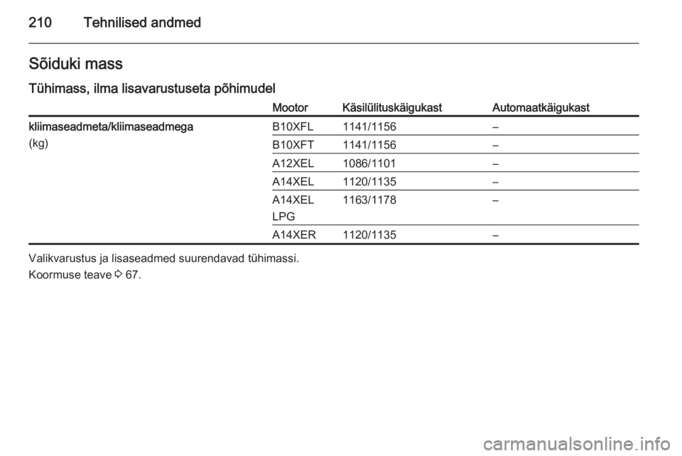 OPEL ADAM 2015  Omaniku käsiraamat (in Estonian) 210Tehnilised andmedSõiduki mass
Tühimass, ilma lisavarustuseta põhimudelMootorKäsilülituskäigukastAutomaatkäigukastkliimaseadmeta/kliimaseadmega
(kg)B10XFL1141/1156–B10XFT1141/1156–A12XEL1