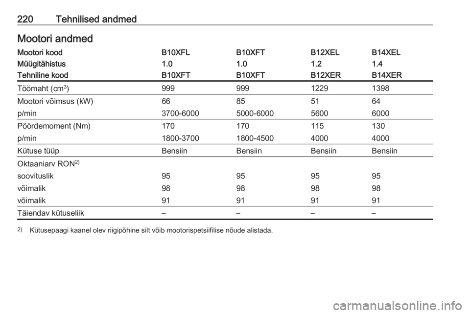 OPEL ADAM 2017  Omaniku käsiraamat (in Estonian) 220Tehnilised andmedMootori andmedMootori koodB10XFLB10XFTB12XELB14XELMüügitähistus1.01.01.21.4Tehniline koodB10XFTB10XFTB12XERB14XERTöömaht (cm3
)99999912291398Mootori võimsus (kW)66855164p/min