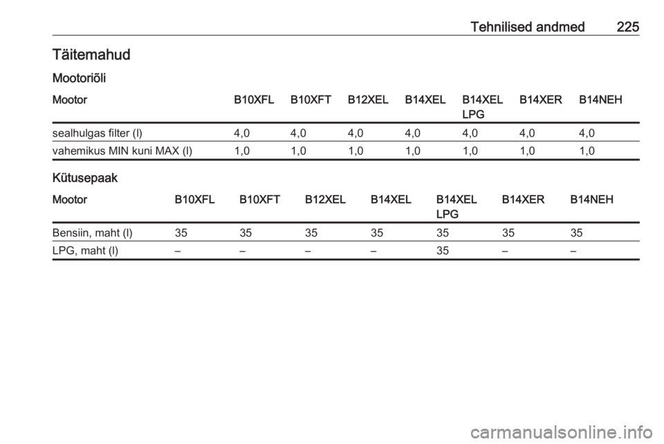 OPEL ADAM 2017  Omaniku käsiraamat (in Estonian) Tehnilised andmed225Täitemahud
MootoriõliMootorB10XFLB10XFTB12XELB14XELB14XEL
LPGB14XERB14NEHsealhulgas filter (l)4,04,04,04,04,04,04,0vahemikus MIN kuni MAX (l)1,01,01,01,01,01,01,0
Kütusepaak
Moo