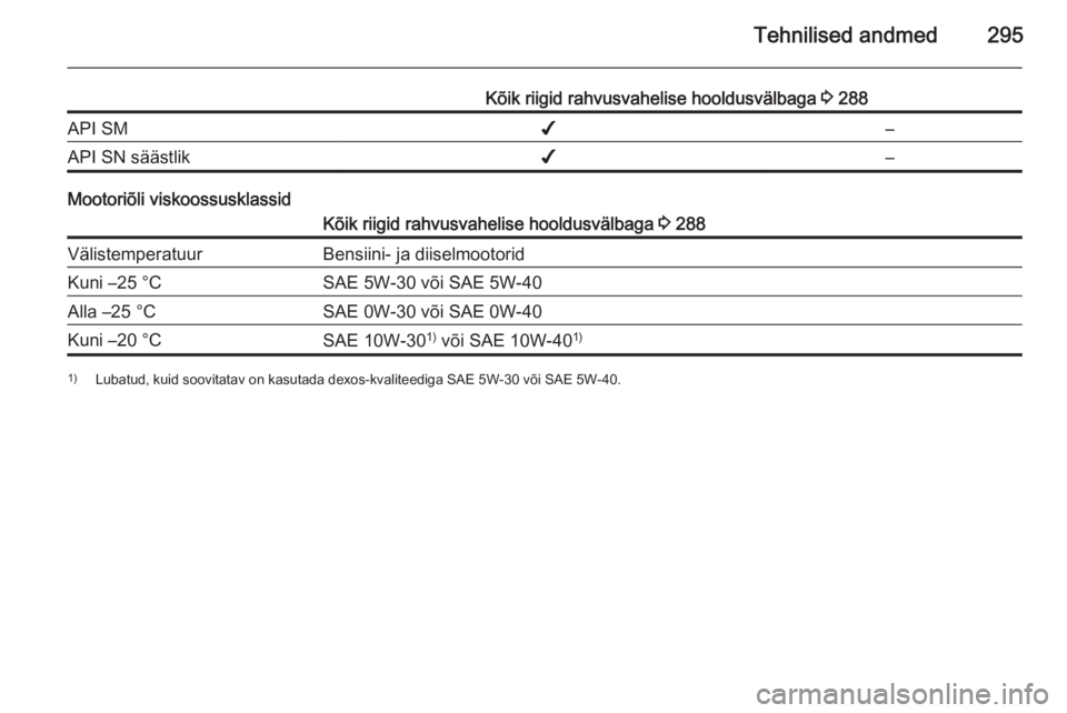 OPEL ASTRA J 2015.75  Omaniku käsiraamat (in Estonian) Tehnilised andmed295
Kõik riigid rahvusvahelise hooldusvälbaga 3 288API SM✔–API SN säästlik✔–
Mootoriõli viskoossusklassid
Kõik riigid rahvusvahelise hooldusvälbaga  3 288Välistemperat