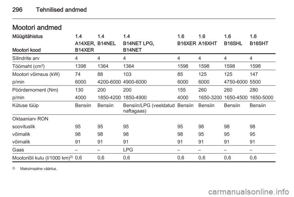 OPEL ASTRA J 2015.75  Omaniku käsiraamat (in Estonian) 296Tehnilised andmedMootori andmedMüügitähistus1.41.41.41.61.61.61.6
Mootori kood
A14XER,
B14XERB14NELB14NET LPG,
B14NETB16XERA16XHTB16SHLB16SHTSilindrite arv4444444Töömaht (cm 3
)139813641364159