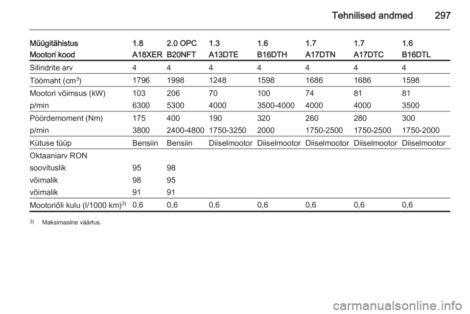 OPEL ASTRA J 2015.75  Omaniku käsiraamat (in Estonian) Tehnilised andmed297
Müügitähistus1.82.0 OPC1.31.61.61.71.7Mootori koodA18XERB20NFTA13DTEB16DTHB16DTLA17DTNA17DTCSilindrite arv4444444Töömaht (cm3
)1796199812481598159816861686Mootori võimsus (k