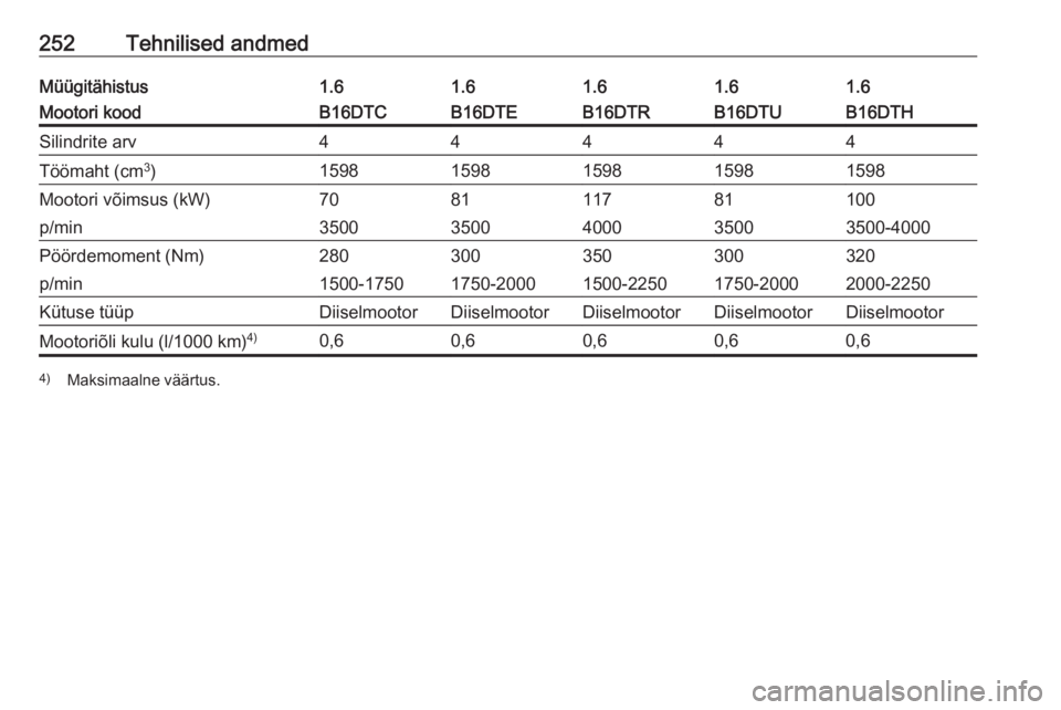 OPEL ASTRA K 2016  Omaniku käsiraamat (in Estonian) 252Tehnilised andmedMüügitähistus1.61.61.61.61.6Mootori koodB16DTCB16DTEB16DTHB16DTRB16DTUSilindrite arv44444Töömaht (cm3
)15981598159815981598Mootori võimsus (kW)708110011781p/min350035003500-4