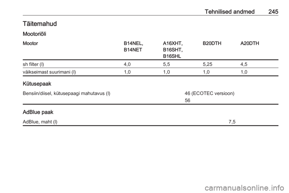 OPEL CASCADA 2018  Omaniku käsiraamat (in Estonian) Tehnilised andmed245Täitemahud
MootoriõliMootorB14NEL,
B14NETA16XHT,
B16SHT,
B16SHLB20DTHA20DTHsh filter (l)4,05,55,254,5väikseimast suurimani (l)1,01,01,01,0
Kütusepaak
Bensiin/diisel, kütusepaa