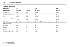 Page 200