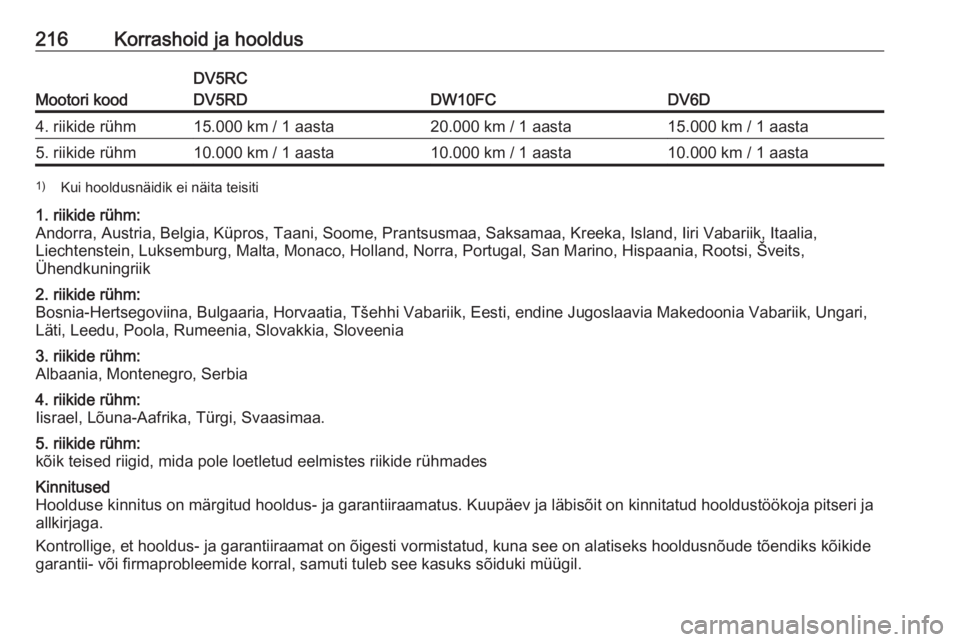 OPEL CROSSLAND X 2019.75 Omaniku käsiraamat (in Estonian) 216Korrashoid ja hooldus
Mootori kood
DV5RC
DV5RD
DW10FCDV6D
4. riikide rühm15.000 km / 1 aasta20.000 km / 1 aasta15.000 km / 1 aasta5. riikide rühm10.000 km / 1 aasta10.000 km / 1 aasta10.000 km / OPEL CROSSLAND X 2019.75 Omaniku käsiraamat (in Estonian) 216Korrashoid ja hooldus
Mootori kood
DV5RC
DV5RD
DW10FCDV6D
4. riikide rühm15.000 km / 1 aasta20.000 km / 1 aasta15.000 km / 1 aasta5. riikide rühm10.000 km / 1 aasta10.000 km / 1 aasta10.000 km /