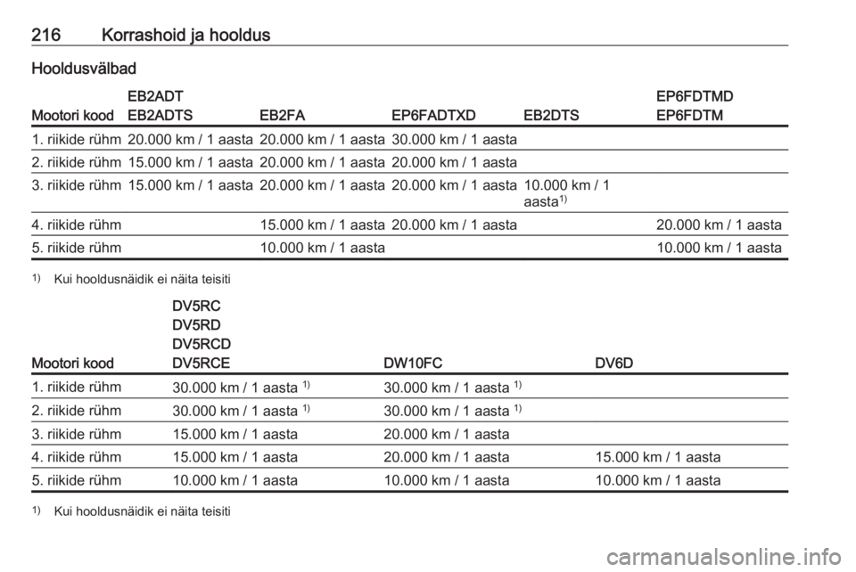 OPEL CROSSLAND X 2020  Omaniku käsiraamat (in Estonian) 216Korrashoid ja hooldusHooldusvälbad
Mootori kood
EB2ADT
EB2ADTS
EB2FAEP6FADTXDEB2DTS
EP6FDTMD
EP6FDTM1. riikide rühm20.000 km / 1 aasta20.000 km / 1 aasta30.000 km / 1 aasta2. riikide rühm15.000 