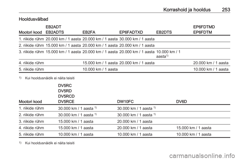 OPEL GRANDLAND X 2020  Omaniku käsiraamat (in Estonian) Korrashoid ja hooldus253Hooldusvälbad
Mootori kood
EB2ADT
EB2ADTS
EB2FAEP6FADTXDEB2DTS
EP6FDTMD
EP6FDTM1. riikide rühm20.000 km / 1 aasta20.000 km / 1 aasta30.000 km / 1 aasta2. riikide rühm15.000 