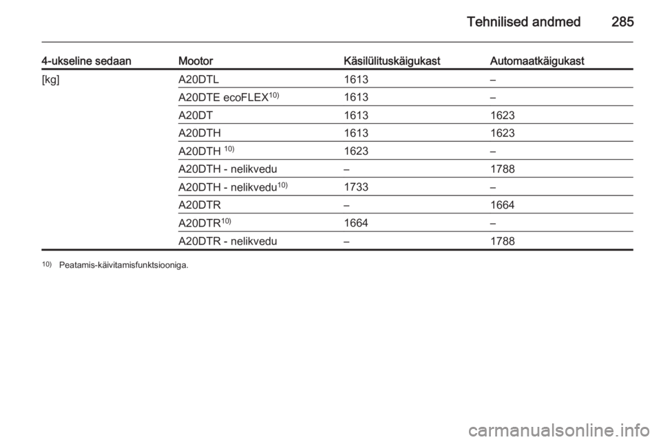 OPEL INSIGNIA 2015  Omaniku käsiraamat (in Estonian) Tehnilised andmed285
4-ukseline sedaanMootorKäsilülituskäigukastAutomaatkäigukast[kg]A20DTL1613–A20DTE ecoFLEX10)1613–A20DT16131623A20DTH16131623A20DTH 10)1623–A20DTH - nelikvedu–1788A20DT
