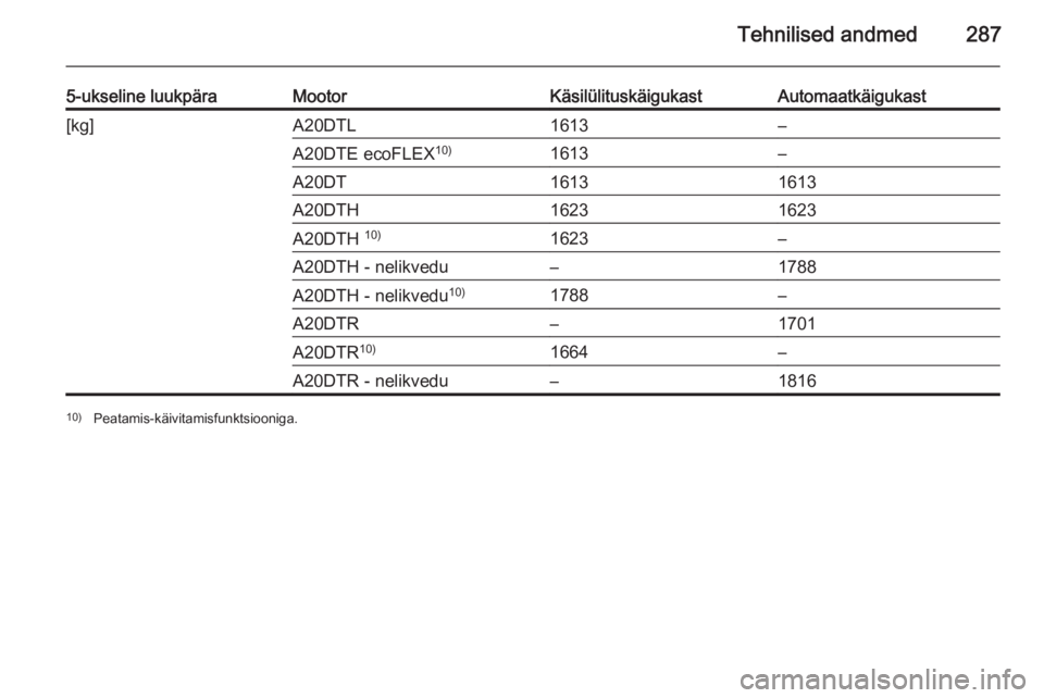OPEL INSIGNIA 2015  Omaniku käsiraamat (in Estonian) Tehnilised andmed287
5-ukseline luukpäraMootorKäsilülituskäigukastAutomaatkäigukast[kg]A20DTL1613–A20DTE ecoFLEX10)1613–A20DT16131613A20DTH16231623A20DTH 10)1623–A20DTH - nelikvedu–1788A2