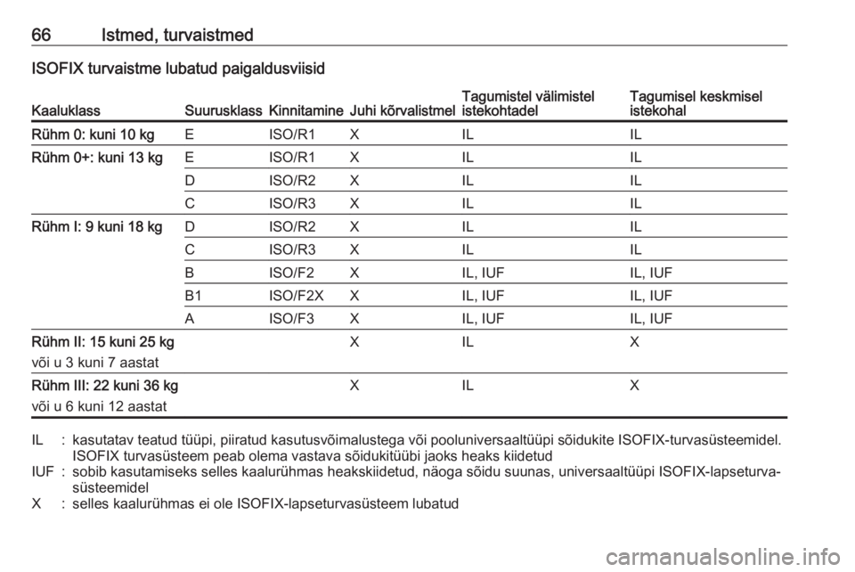 OPEL INSIGNIA 2016  Omaniku käsiraamat (in Estonian) 66Istmed, turvaistmedISOFIX turvaistme lubatud paigaldusviisidKaaluklassSuurusklassKinnitamineJuhi kõrvalistmelTagumistel välimistel
istekohtadelTagumisel keskmisel
istekohalRühm 0: kuni 10 kgEISO/