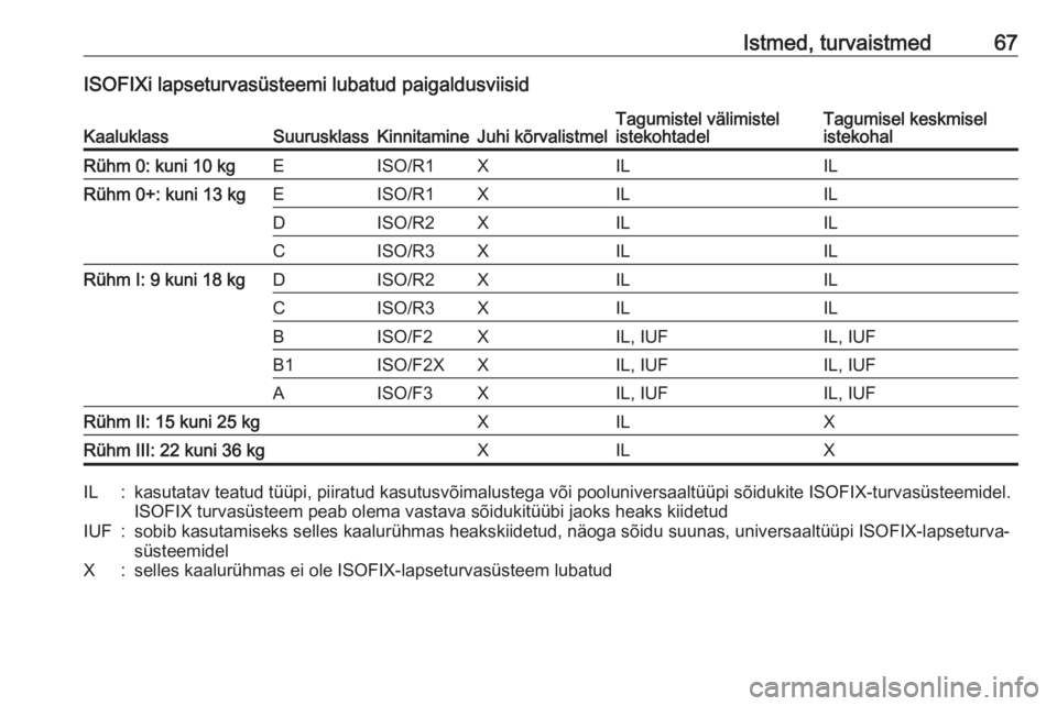 OPEL INSIGNIA 2017  Omaniku käsiraamat (in Estonian) Istmed, turvaistmed67ISOFIXi lapseturvasüsteemi lubatud paigaldusviisidKaaluklassSuurusklassKinnitamineJuhi kõrvalistmelTagumistel välimistel
istekohtadelTagumisel keskmisel
istekohalRühm 0: kuni 