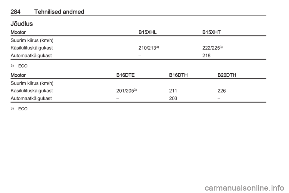 OPEL INSIGNIA BREAK 2017.5  Omaniku käsiraamat (in Estonian) 284Tehnilised andmedJõudlusMootorB15XHLB15XHTSuurim kiirus (km/h)Käsilülituskäigukast210/2133)222/2253)Automaatkäigukast–2183)
ECOMootorB16DTEB16DTHB20DTHSuurim kiirus (km/h)Käsilülituskäigu