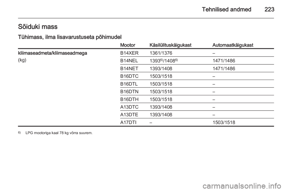 OPEL MERIVA 2014.5  Omaniku käsiraamat (in Estonian) Tehnilised andmed223Sõiduki mass
Tühimass, ilma lisavarustuseta põhimudelMootorKäsilülituskäigukastAutomaatkäigukastkliimaseadmeta/kliimaseadmega
(kg)B14XER1361/1376–B14NEL1393 6)
/1408 6)147