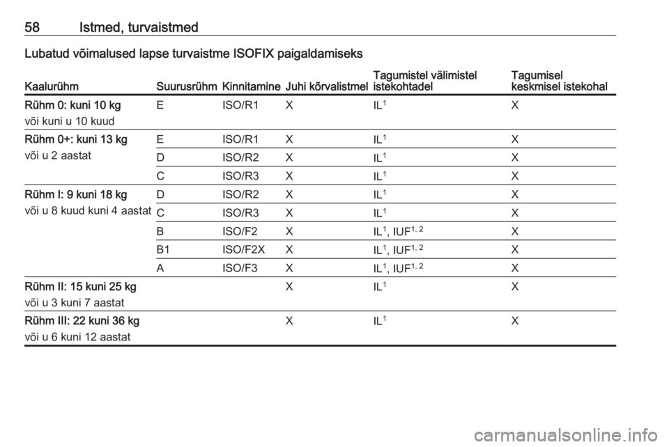 OPEL MERIVA 2016.5  Omaniku käsiraamat (in Estonian) 58Istmed, turvaistmedLubatud võimalused lapse turvaistme ISOFIX paigaldamiseksKaalurühmSuurusrühmKinnitamineJuhi kõrvalistmelTagumistel välimistel
istekohtadelTagumisel
keskmisel istekohalRühm 0