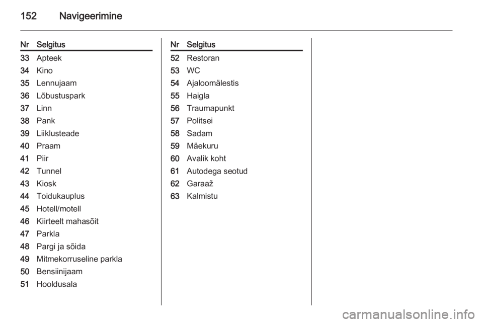 OPEL MOKKA 2014  Infotainment-süsteemi juhend (in Estonian) 152Navigeerimine
NrSelgitus33Apteek34Kino35Lennujaam36Lõbustuspark37Linn38Pank39Liiklusteade40Praam41Piir42Tunnel43Kiosk44Toidukauplus45Hotell/motell46Kiirteelt mahasõit47Parkla48Pargi ja sõida49Mi