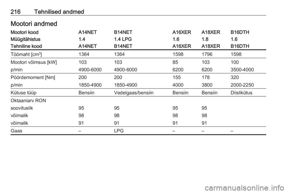 OPEL MOKKA 2016  Omaniku käsiraamat (in Estonian) 216Tehnilised andmedMootori andmedMootori koodA14NETB14NETA16XERA18XERB16DTHMüügitähistus1.41.4 LPG1.61.81.6Tehniline koodA14NETB14NETA16XERA18XERB16DTHTöömaht [cm3
]13641364159817961598Mootori v