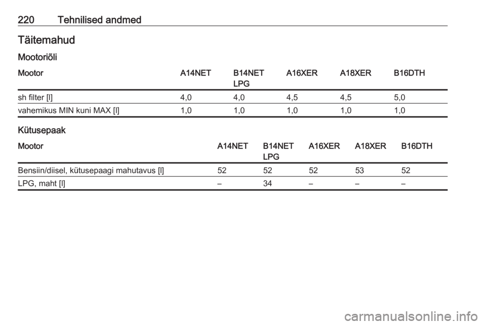 OPEL MOKKA 2016  Omaniku käsiraamat (in Estonian) 220Tehnilised andmedTäitemahud
MootoriõliMootorA14NETB14NET
LPGA16XERA18XERB16DTHsh filter [l]4,04,04,54,55,0vahemikus MIN kuni MAX [l]1,01,01,01,01,0
Kütusepaak
MootorA14NETB14NET
LPGA16XERA18XERB
