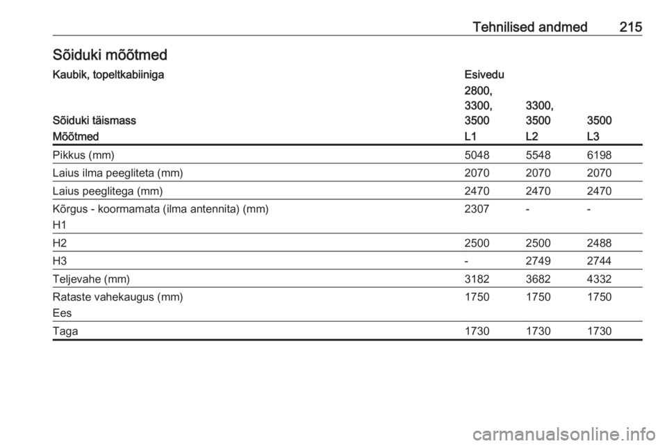 OPEL MOVANO_B 2016.5  Omaniku käsiraamat (in Estonian) Tehnilised andmed215Sõiduki mõõtmedKaubik, topeltkabiinigaEsivedu
Sõiduki täismass
2800,
3300,
3500
3300,
3500
3500
MõõtmedL1L2L3Pikkus (mm)504855486198Laius ilma peegliteta (mm)207020702070Lai