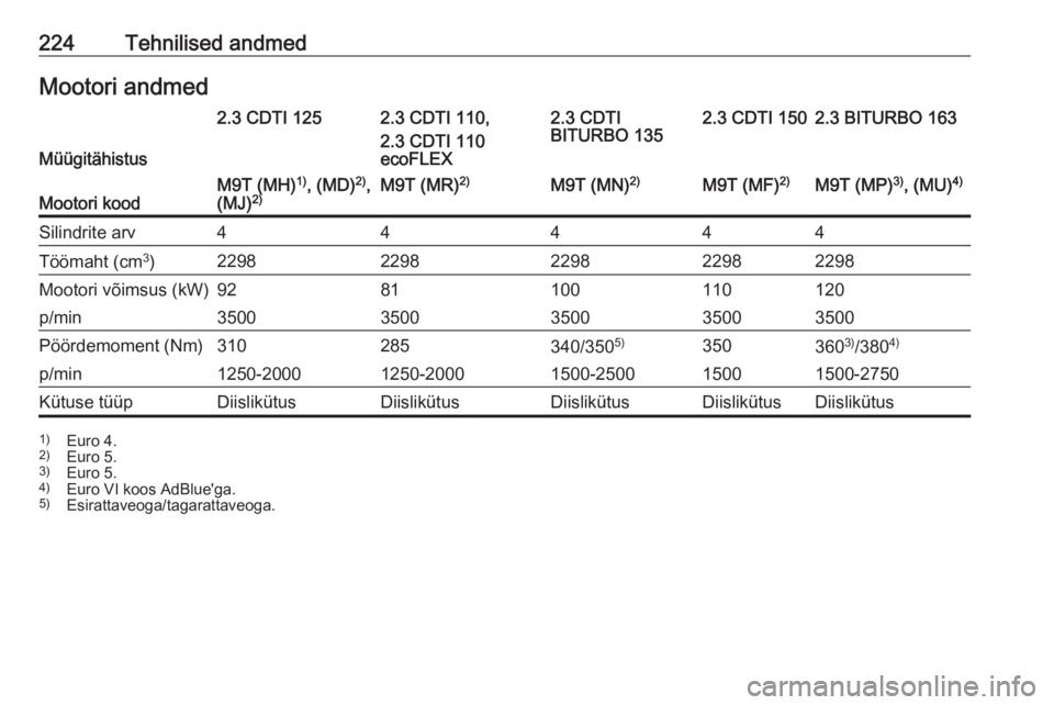OPEL MOVANO_B 2017.5  Omaniku käsiraamat (in Estonian) 224Tehnilised andmedMootori andmed
Müügitähistus
2.3 CDTI 1252.3 CDTI 110,
2.3 CDTI 110
ecoFLEX2.3 CDTI
BITURBO 1352.3 CDTI 1502.3 BITURBO 163Mootori koodM9T (MH) 1)
, (MD) 2)
,
(MJ) 2)M9T (MR) 2)M