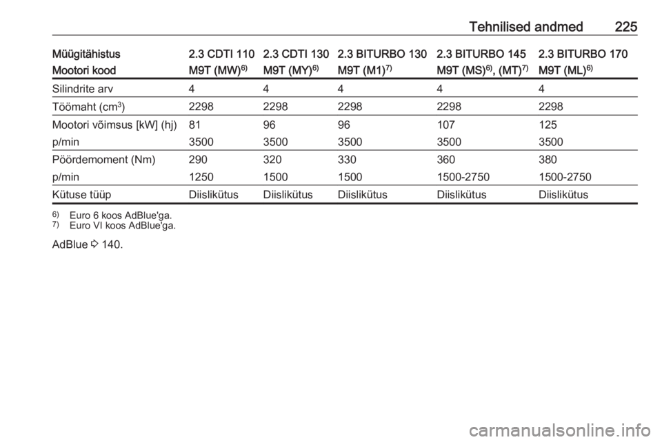 OPEL MOVANO_B 2017.5  Omaniku käsiraamat (in Estonian) Tehnilised andmed225Müügitähistus2.3 CDTI 1102.3 CDTI 1302.3 BITURBO 1302.3 BITURBO 1452.3 BITURBO 170Mootori koodM9T (MW)6)M9T (MY)6)M9T (M1)7)M9T (MS) 6)
, (MT) 7)M9T (ML) 6)Silindrite arv44444T