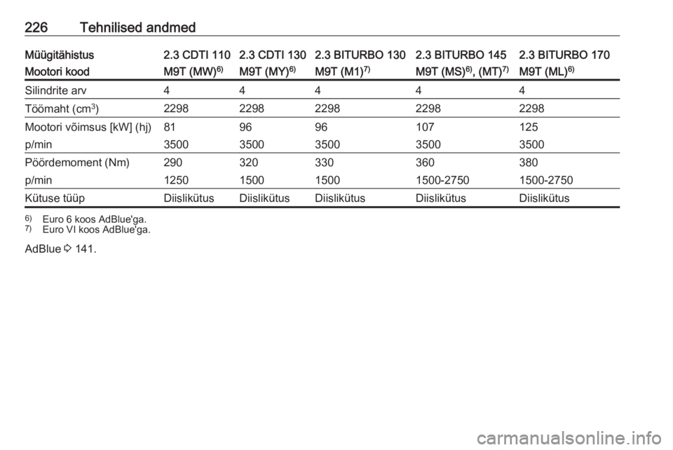 OPEL MOVANO_B 2018  Omaniku käsiraamat (in Estonian) 226Tehnilised andmedMüügitähistus2.3 CDTI 1102.3 CDTI 1302.3 BITURBO 1302.3 BITURBO 1452.3 BITURBO 170Mootori koodM9T (MW)6)M9T (MY)6)M9T (M1)7)M9T (MS) 6)
, (MT) 7)M9T (ML) 6)Silindrite arv44444T