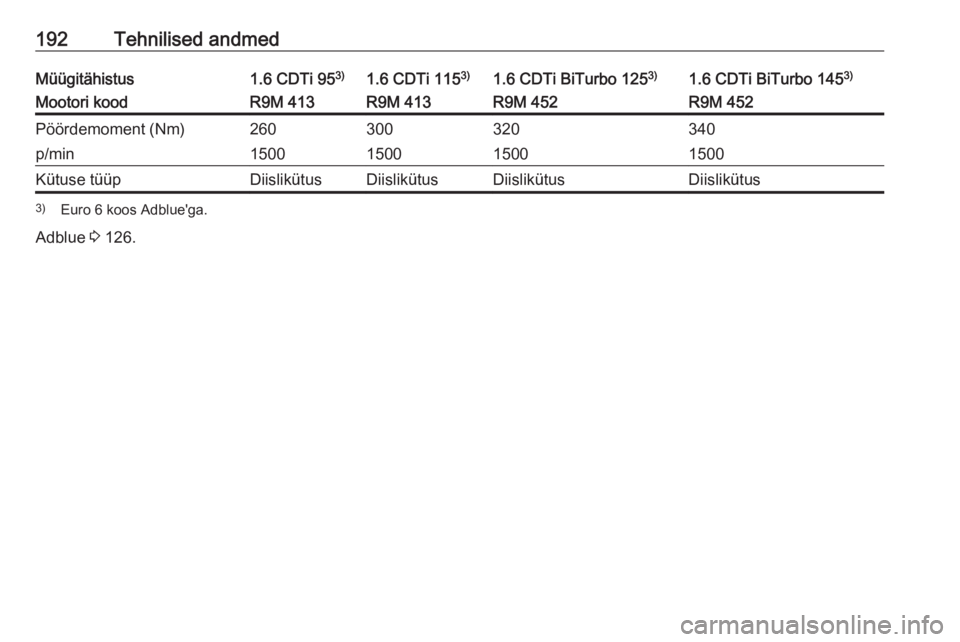 OPEL VIVARO B 2016.5  Omaniku käsiraamat (in Estonian) 192Tehnilised andmedMüügitähistus1.6 CDTi 953)1.6 CDTi 115 3)1.6 CDTi BiTurbo 125 3)1.6 CDTi BiTurbo 145 3)Mootori koodR9M 413R9M 413R9M 452R9M 452Pöördemoment (Nm)260300320340p/min15001500150015
