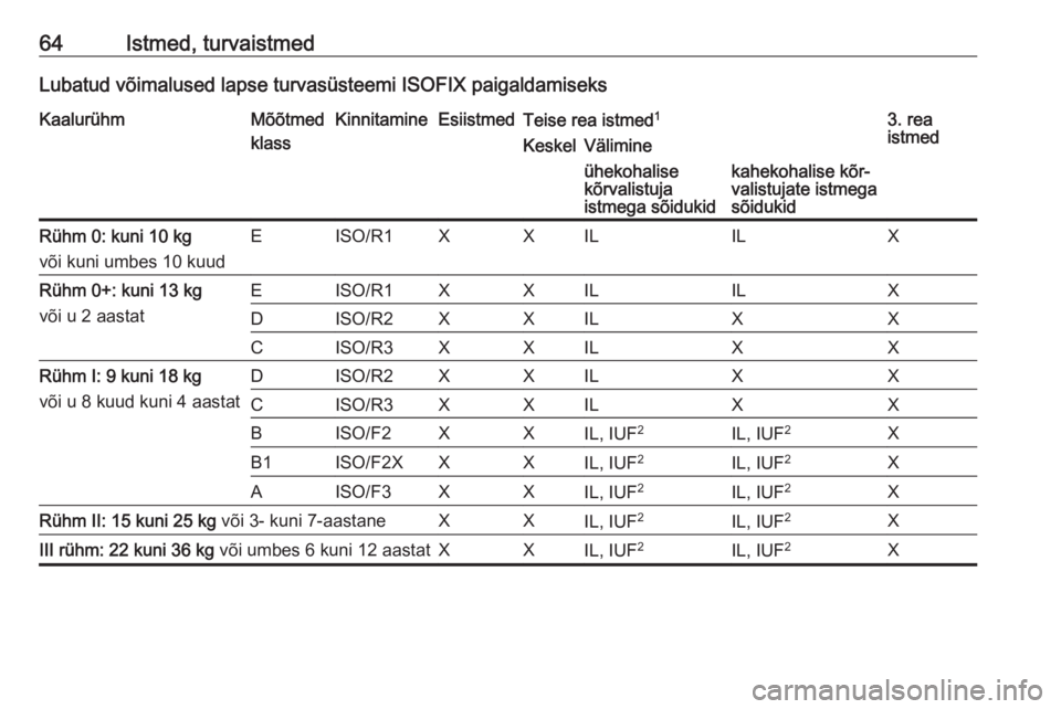 OPEL VIVARO B 2016.5  Omaniku käsiraamat (in Estonian) 64Istmed, turvaistmedLubatud võimalused lapse turvasüsteemi ISOFIX paigaldamiseksKaalurühmMõõtmed
klassKinnitamineEsiistmedTeise rea istmed 13. rea
istmedKeskelVälimineühekohalise
kõrvalistuja