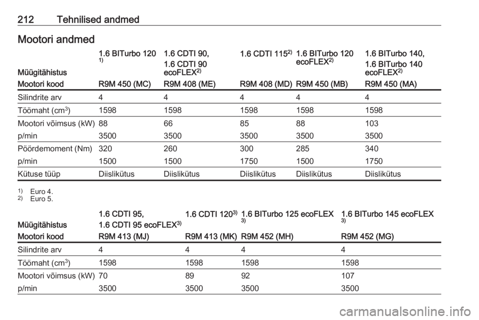 OPEL VIVARO B 2018  Omaniku käsiraamat (in Estonian) 212Tehnilised andmedMootori andmed
Müügitähistus
1.6 BITurbo 120
1)1.6 CDTI 90,
1.6 CDTI 90
ecoFLEX 2)1.6 CDTI 115 2)1.6 BITurbo 120
ecoFLEX 2)1.6 BITurbo 140,
1.6 BITurbo 140
ecoFLEX 2)Mootori koo