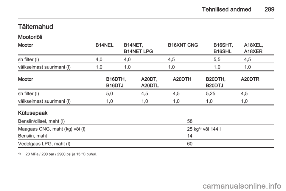 OPEL ZAFIRA C 2015.5  Omaniku käsiraamat (in Estonian) Tehnilised andmed289Täitemahud
MootoriõliMootorB14NELB14NET,
B14NET LPGB16XNT CNGB16SHT,
B16SHLA18XEL,
A18XERsh filter (l)4,04,04,55,54,5väikseimast suurimani (l)1,01,01,01,01,0MootorB16DTH,
B16DTJ