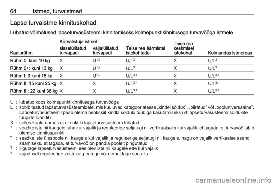 OPEL ZAFIRA C 2017.5 Omaniku käsiraamat (in Estonian) 64Istmed, turvaistmedLapse turvaistme kinnituskohadLubatud võimalused lapseturvasüsteemi kinnitamiseks kolmepunktikinnitusega turvavööga istmele
Kaalurühm
Kõrvalistuja istmel
Teise rea äärmist OPEL ZAFIRA C 2017.5 Omaniku käsiraamat (in Estonian) 64Istmed, turvaistmedLapse turvaistme kinnituskohadLubatud võimalused lapseturvasüsteemi kinnitamiseks kolmepunktikinnitusega turvavööga istmele
Kaalurühm
Kõrvalistuja istmel
Teise rea äärmist