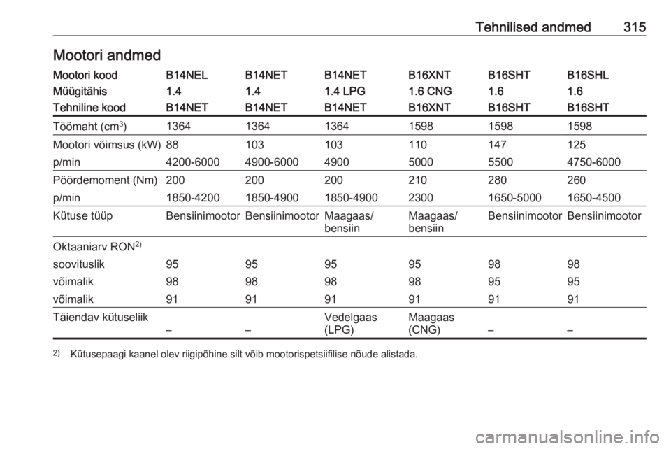 OPEL ZAFIRA C 2018.5  Omaniku käsiraamat (in Estonian) Tehnilised andmed315Mootori andmedMootori koodB14NELB14NETB14NETB16XNTB16SHLB16SHTMüügitähis1.41.41.4 LPG1.6 CNG1.61.6Tehniline koodB14NETB14NETB14NETB16XNTB16SHTB16SHTTöömaht (cm3
)1364136413641