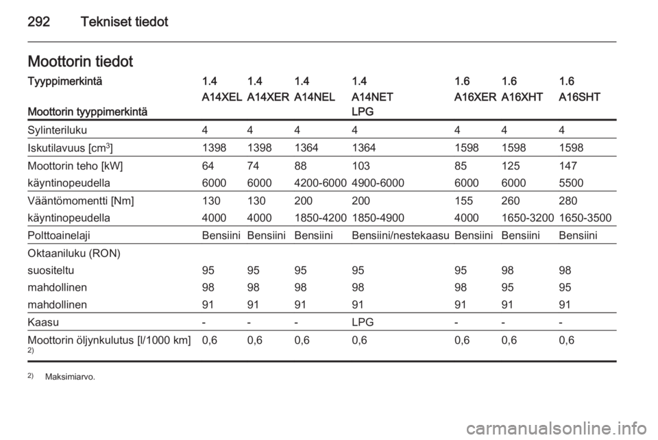 OPEL ASTRA J 2015  Ohjekirja (in Finnish) 292Tekniset tiedotMoottorin tiedotTyyppimerkintä1.41.41.41.41.61.61.6
Moottorin tyyppimerkintä
A14XELA14XERA14NELA14NET
LPGA16XERA16XHTA16SHTSylinteriluku4444444Iskutilavuus [cm 3
]13981398136413641