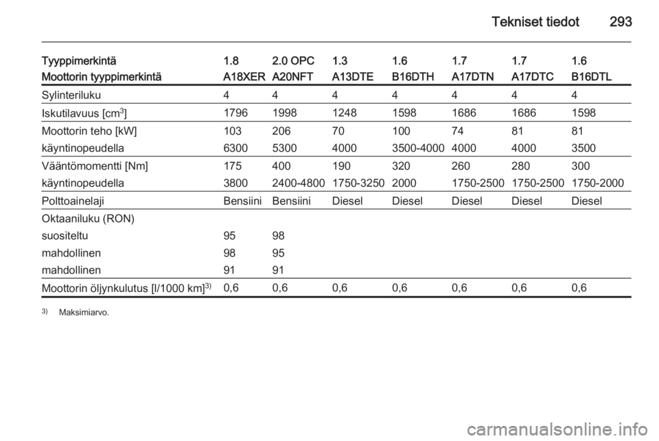 OPEL ASTRA J 2015  Ohjekirja (in Finnish) Tekniset tiedot293
Tyyppimerkintä1.82.0 OPC1.31.61.61.71.7Moottorin tyyppimerkintäA18XERA20NFTA13DTEB16DTHB16DTLA17DTNA17DTCSylinteriluku4444444Iskutilavuus [cm3
]1796199812481598159816861686Moottor