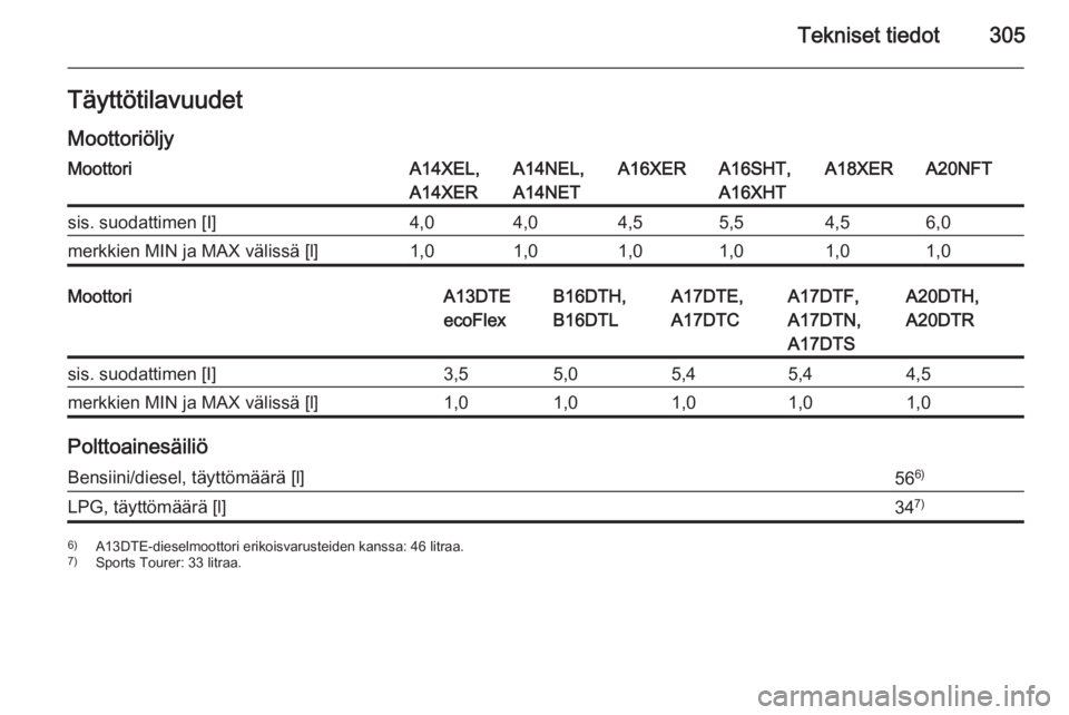 OPEL ASTRA J 2015  Ohjekirja (in Finnish) Tekniset tiedot305Täyttötilavuudet
MoottoriöljyMoottoriA14XEL,
A14XERA14NEL,
A14NETA16XERA16SHT,
A16XHTA18XERA20NFTsis. suodattimen [I]4,04,04,55,54,56,0merkkien MIN ja MAX välissä [l]1,01,01,01,