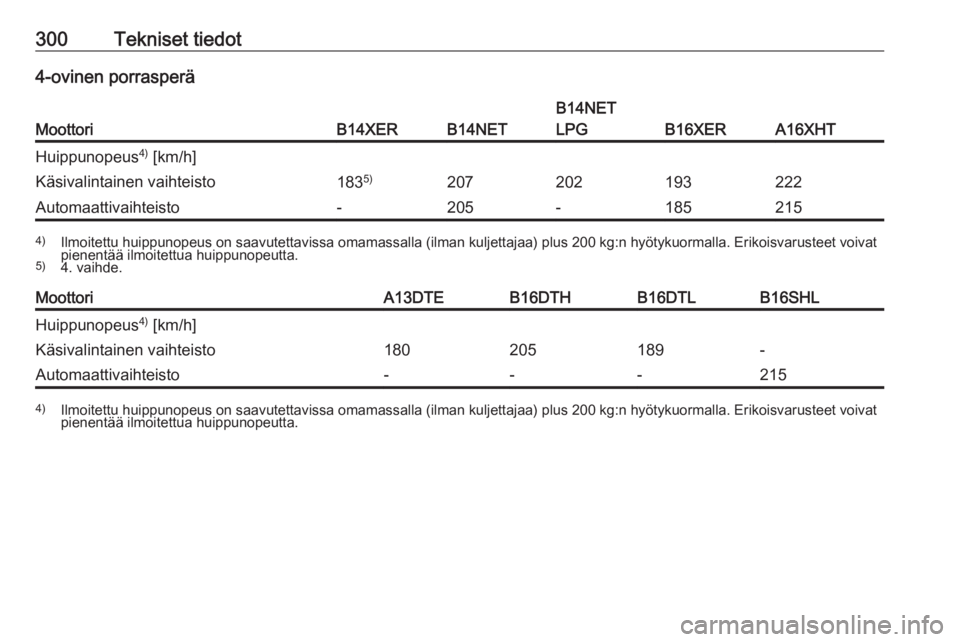 OPEL ASTRA J 2016  Ohjekirja (in Finnish) 300Tekniset tiedot4-ovinen porrasperä
MoottoriB14XERB14NET
B14NET
LPG
B16XERA16XHT
Huippunopeus 4)
 [km/h]Käsivalintainen vaihteisto183 5)207202193222Automaattivaihteisto-205-1852154)
Ilmoitettu hui