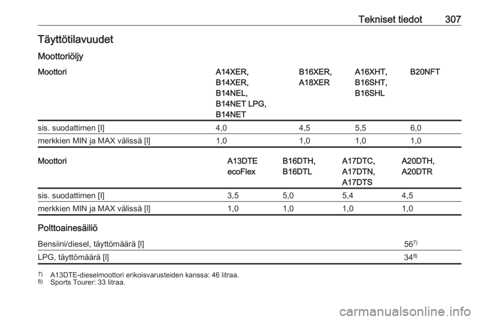 OPEL ASTRA J 2016  Ohjekirja (in Finnish) Tekniset tiedot307Täyttötilavuudet
MoottoriöljyMoottoriA14XER,
B14XER,
B14NEL,
B14NET LPG,
B14NETB16XER,
A18XERA16XHT,
B16SHT,
B16SHLB20NFTsis. suodattimen [I]4,04,55,56,0merkkien MIN ja MAX välis