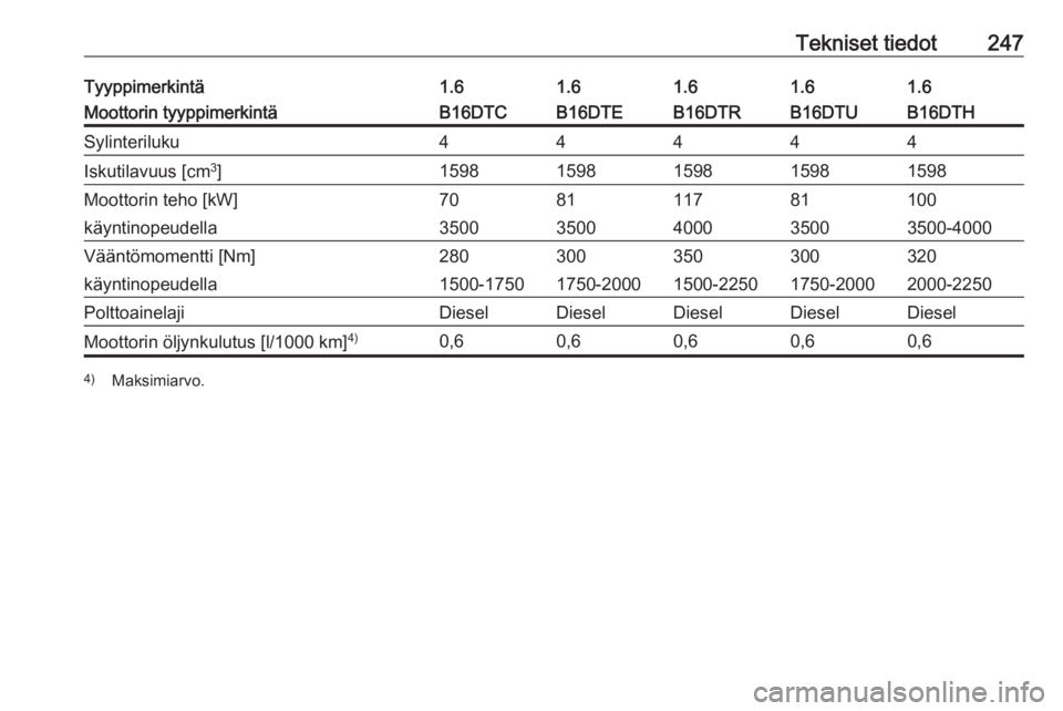 OPEL ASTRA K 2016  Ohjekirja (in Finnish) Tekniset tiedot247Tyyppimerkintä1.61.61.61.61.6Moottorin tyyppimerkintäB16DTCB16DTEB16DTHB16DTRB16DTUSylinteriluku44444Iskutilavuus [cm3
]15981598159815981598Moottorin teho [kW]708110011781käyntino
