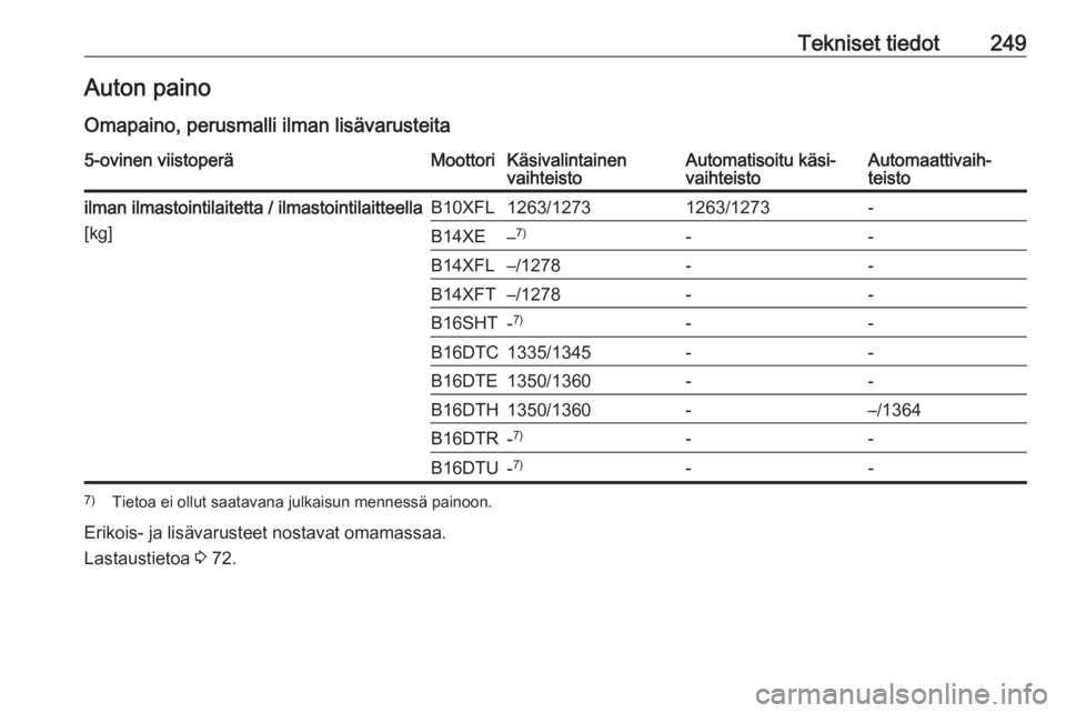 OPEL ASTRA K 2016  Ohjekirja (in Finnish) Tekniset tiedot249Auton painoOmapaino, perusmalli ilman lisävarusteita5-ovinen viistoperäMoottoriKäsivalintainen
vaihteistoAutomatisoitu käsi‐
vaihteistoAutomaattivaih‐
teistoilman ilmastointi