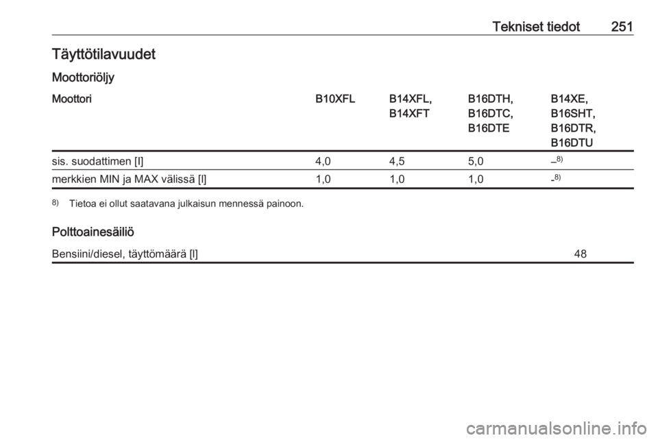 OPEL ASTRA K 2016  Ohjekirja (in Finnish) Tekniset tiedot251Täyttötilavuudet
MoottoriöljyMoottoriB10XFLB14XFL,
B14XFTB16DTH,
B16DTC,
B16DTEB14XE,
B16SHT,
B16DTR,
B16DTUsis. suodattimen [I]4,04,55,0– 8)merkkien MIN ja MAX välissä [l]1,0