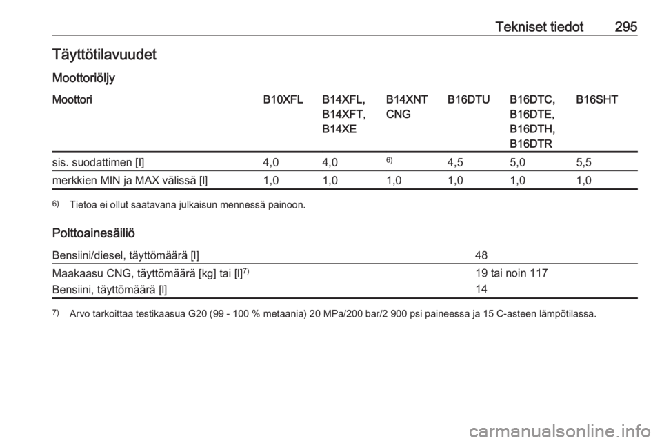 OPEL ASTRA K 2017.5  Ohjekirja (in Finnish) Tekniset tiedot295Täyttötilavuudet
MoottoriöljyMoottoriB10XFLB14XFL,
B14XFT,
B14XEB14XNT
CNGB16DTUB16DTC,
B16DTE,
B16DTH,
B16DTRB16SHTsis. suodattimen [I]4,04,06)4,55,05,5merkkien MIN ja MAX välis