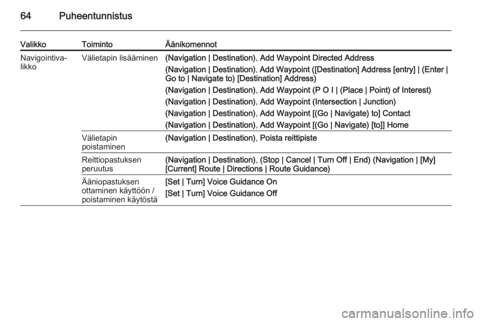 OPEL CASCADA 2015  Infotainment-ohjekirja (in Finnish) 64Puheentunnistus
ValikkoToimintoÄänikomennotNavigointiva‐
likkoVälietapin lisääminen(Navigation | Destination) , Add Waypoint Directed Address
(Navigation | Destination) , Add Waypoint ([Desti