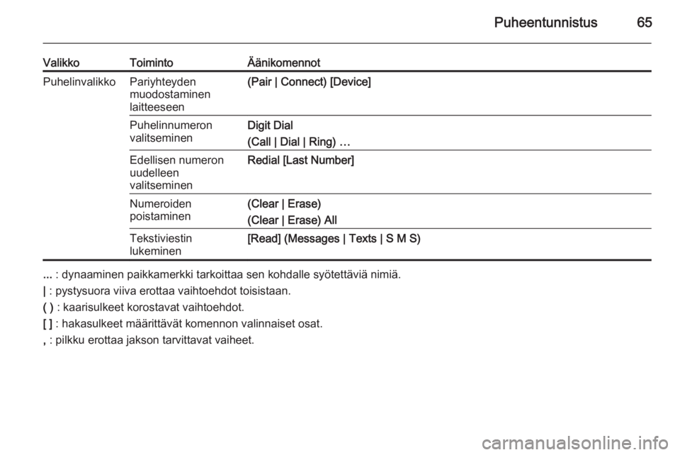 OPEL CASCADA 2015  Infotainment-ohjekirja (in Finnish) Puheentunnistus65
ValikkoToimintoÄänikomennotPuhelinvalikkoPariyhteyden
muodostaminen
laitteeseen(Pair | Connect) [Device]Puhelinnumeron
valitseminenDigit Dial
(Call | Dial | Ring) …Edellisen nume