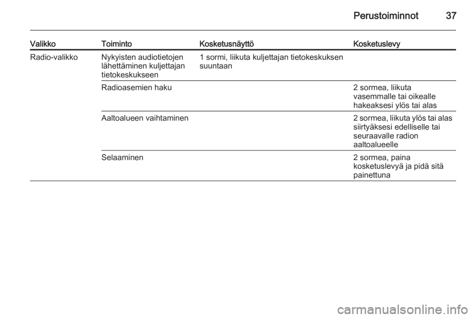 OPEL INSIGNIA 2014.5  Infotainment-ohjekirja (in Finnish) Perustoiminnot37
ValikkoToimintoKosketusnäyttöKosketuslevyRadio-valikkoNykyisten audiotietojen
lähettäminen kuljettajan
tietokeskukseen1 sormi, liikuta kuljettajan tietokeskuksen
suuntaanRadioasem