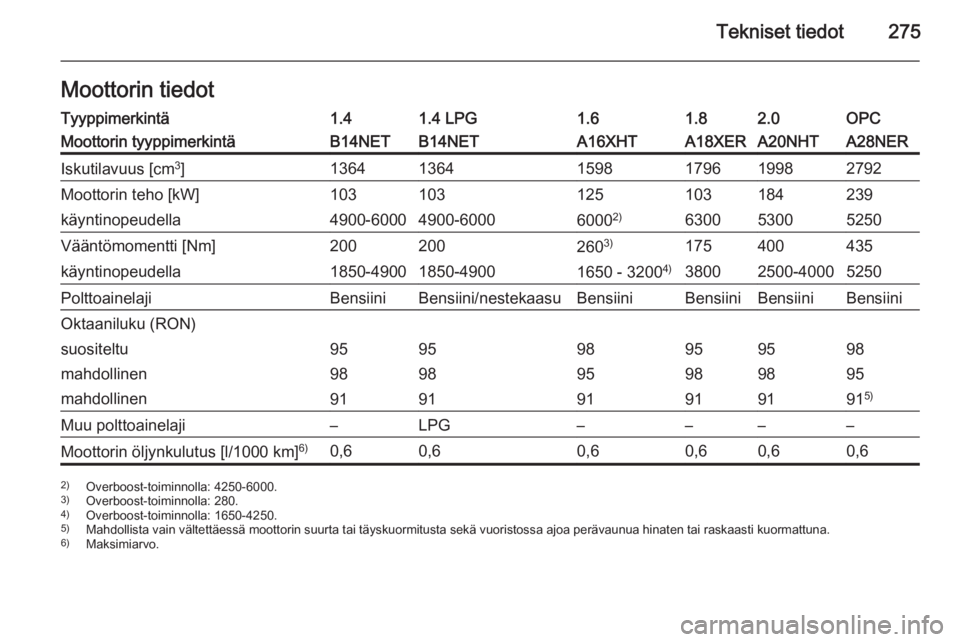 OPEL INSIGNIA 2014.5  Ohjekirja (in Finnish) Tekniset tiedot275Moottorin tiedotTyyppimerkintä1.41.4 LPG1.61.82.0OPCMoottorin tyyppimerkintäB14NETB14NETA16XHTA18XERA20NHTA28NERIskutilavuus [cm3
]136413641598179619982792Moottorin teho [kW]103103